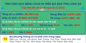 Ngày 01/5, Long An ghi nhận 2 ca mắc Covid-19 mới