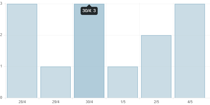 Ngày 4/5,Việt Nam có hơn 3.000 ca COVID-19 mới, hơn 42.000 ca điều trị khỏi