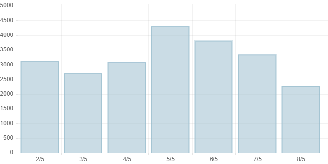 Cả nước có hơn 2.200 ca COVID-19 mới, chỉ 1 bệnh nhân tử vong trong ngày 8/5