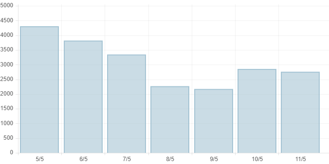 Ngày 11/5, cả nước có hơn 2.700 ca COVID-19 mới, TP.HCM chỉ có 23 ca