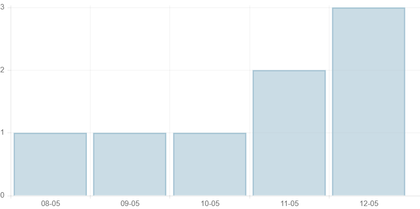 Ngày 13/5, cả nước có 2.227 ca mắc COVID-19 mới