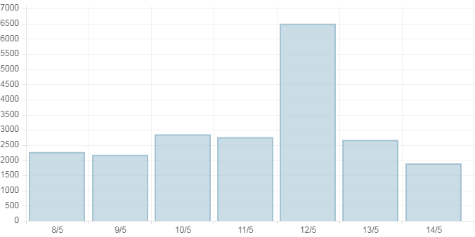 Ngày 14/5, cả nước có hơn 1.800 ca COVID-19 mới, hơn 5.500 ca khỏi bệnh