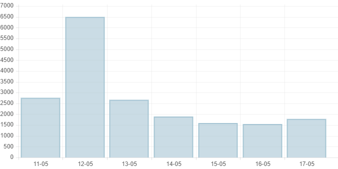 Ngày 17/5, cả nước có 1.785 ca mắc COVID-19