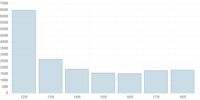 Ngày 18/5, Việt Nam có hơn 1.800 ca COVID-19 tại 48 tỉnh, thành phố