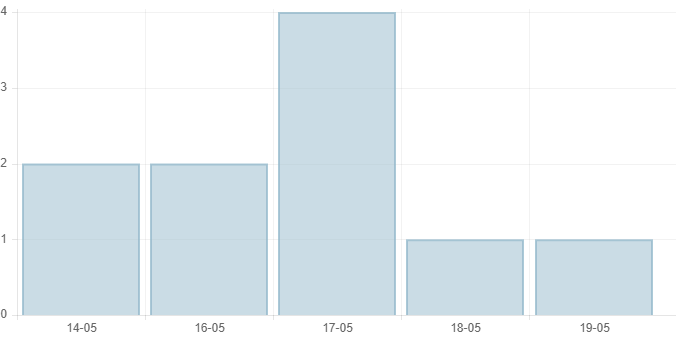 Ngày 19/5, cả nước có 1.716 ca mắc COVID-19 mới, Bắc Giang bổ sung 1.012 ca