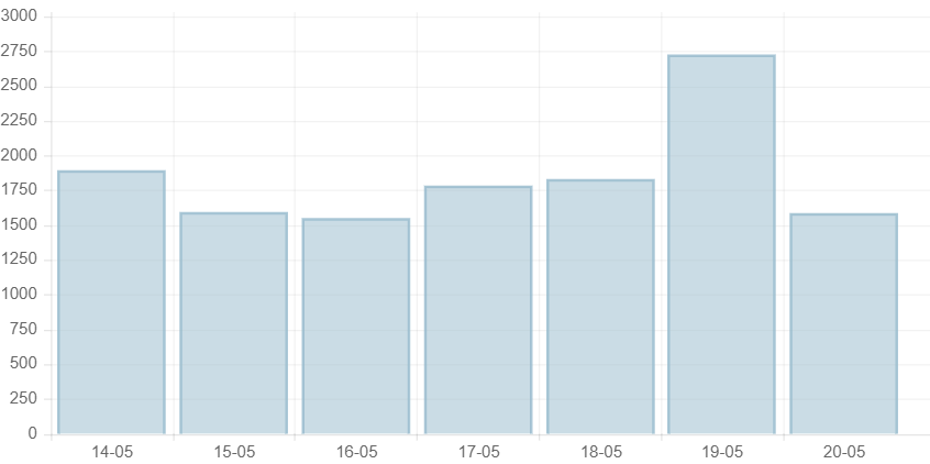 Cả nước có 1.587 ca COVID-19, hơn 3,2 triệu trẻ 5-11 tuổi tiêm vaccine