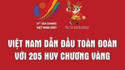 SEA Games 31: Việt Nam dẫn đầu toàn đoàn với 205 huy chương Vàng
