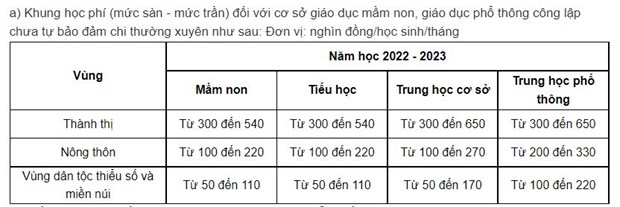 Học phí có thể tăng mạnh ở tất cả các cấp học: Phụ huynh lo lắng