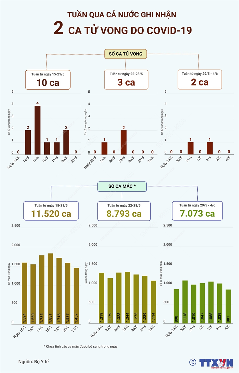 Tuần qua cả nước ghi nhận 2 ca tử vong do COVID-19