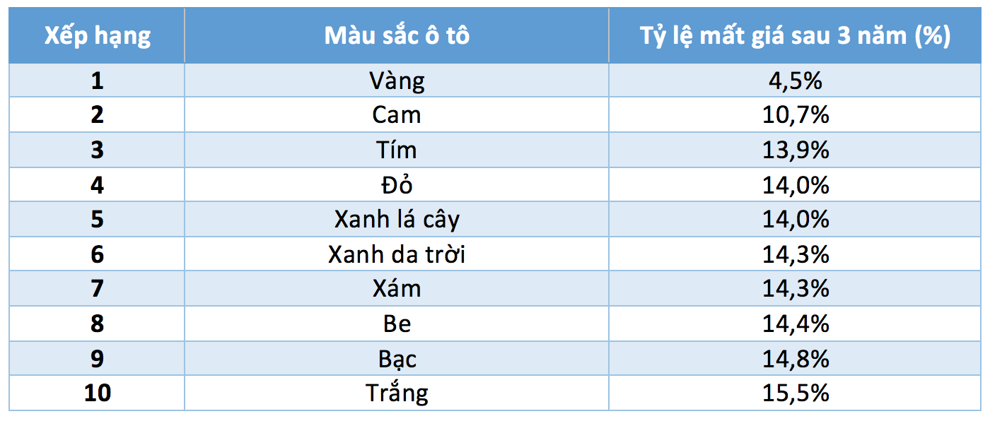 Tỷ lệ mất giá ô tô xếp theo màu sắc sau 3 năm sử dụng, theo kết quả khảo sát của iSeeCars