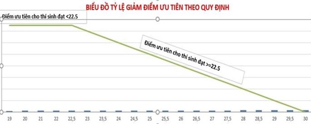 Bộ GD-ĐT lên tiếng về việc đảm bảo công bằng khi giảm điểm ưu tiên