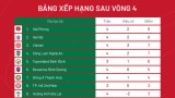Bảng xếp hạng V-League 2022 mới nhất: Hà Nội FC hơn HAGL 5 điểm