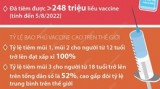 Việt Nam có tỷ lệ bao phủ vaccine cao trên thế giới