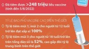 Việt Nam có tỷ lệ bao phủ vaccine cao trên thế giới