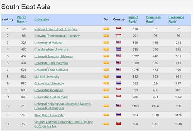 Vietnam National University - Hanoi leaps 186th places on Webometrics list