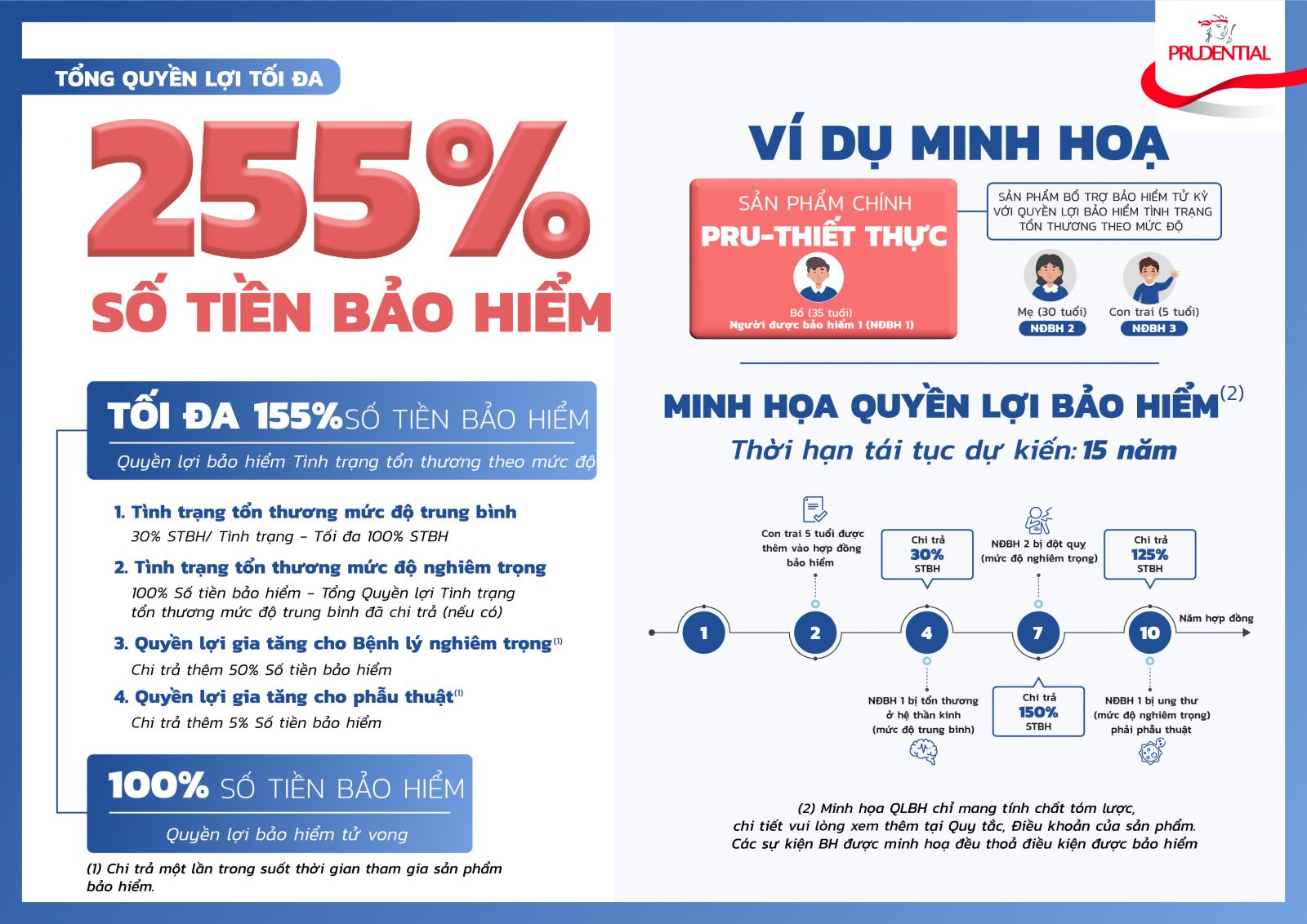 Prudential ra mắt Pru-Thiết thực - Sản phẩm bảo hiểm theo tình trạng tổn thương (*) của hệ cơ quan và chức năng của cơ thể