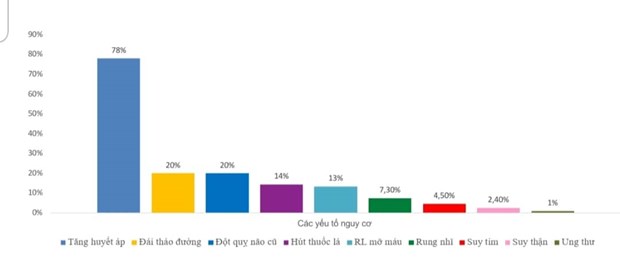Mỗi năm Việt Nam có khoảng 200.000 trường hợp mắc bệnh đột quỵ