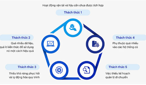 Xu hướng chuyển đổi số vận tải hàng hóa mới nhất