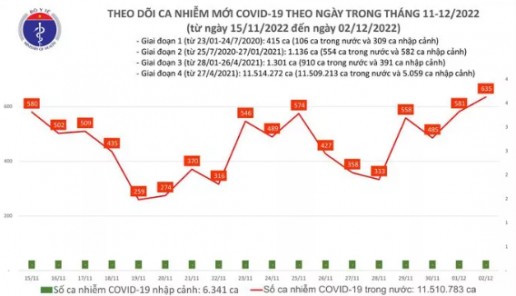 Dịch COVID-19 hôm nay: Số ca nhiễm cao nhất trong gần 1 tháng qua