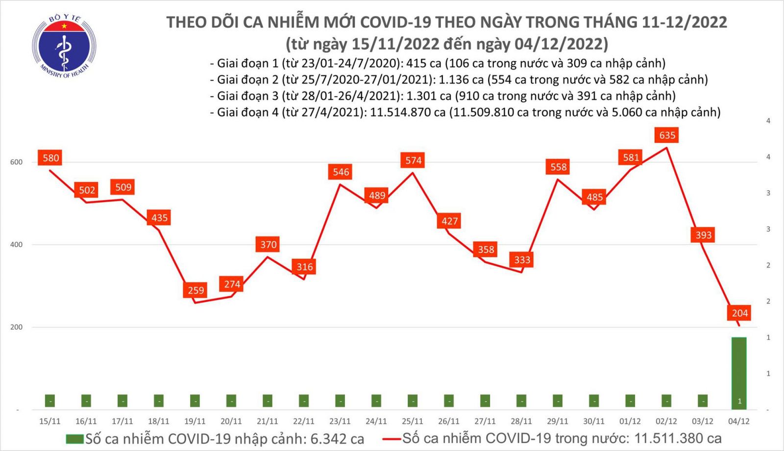Ngày 4/12: Ca mắc COVID-19 giảm còn 204, thấp nhất hơn 40 ngày qua