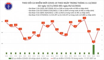 Ngày 5/12: Số mắc mới COVID-19 tăng gấp đôi là 427 ca