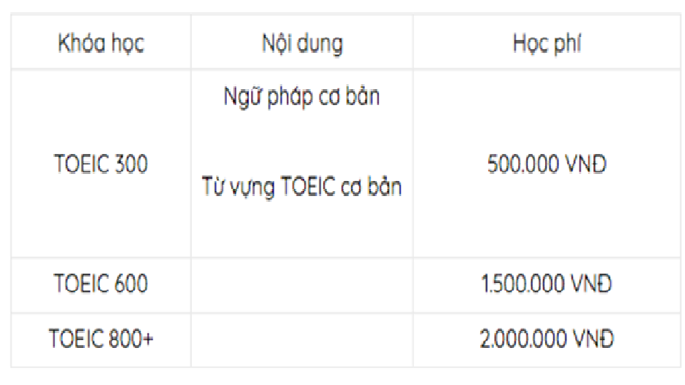 Chi phí học TOEIC bao nhiêu tiền tại các trung tâm