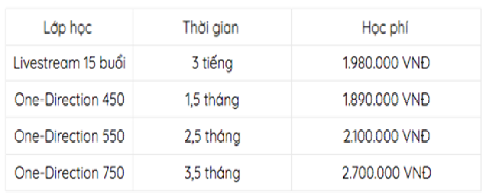 Chi phí học TOEIC bao nhiêu tiền tại các trung tâm