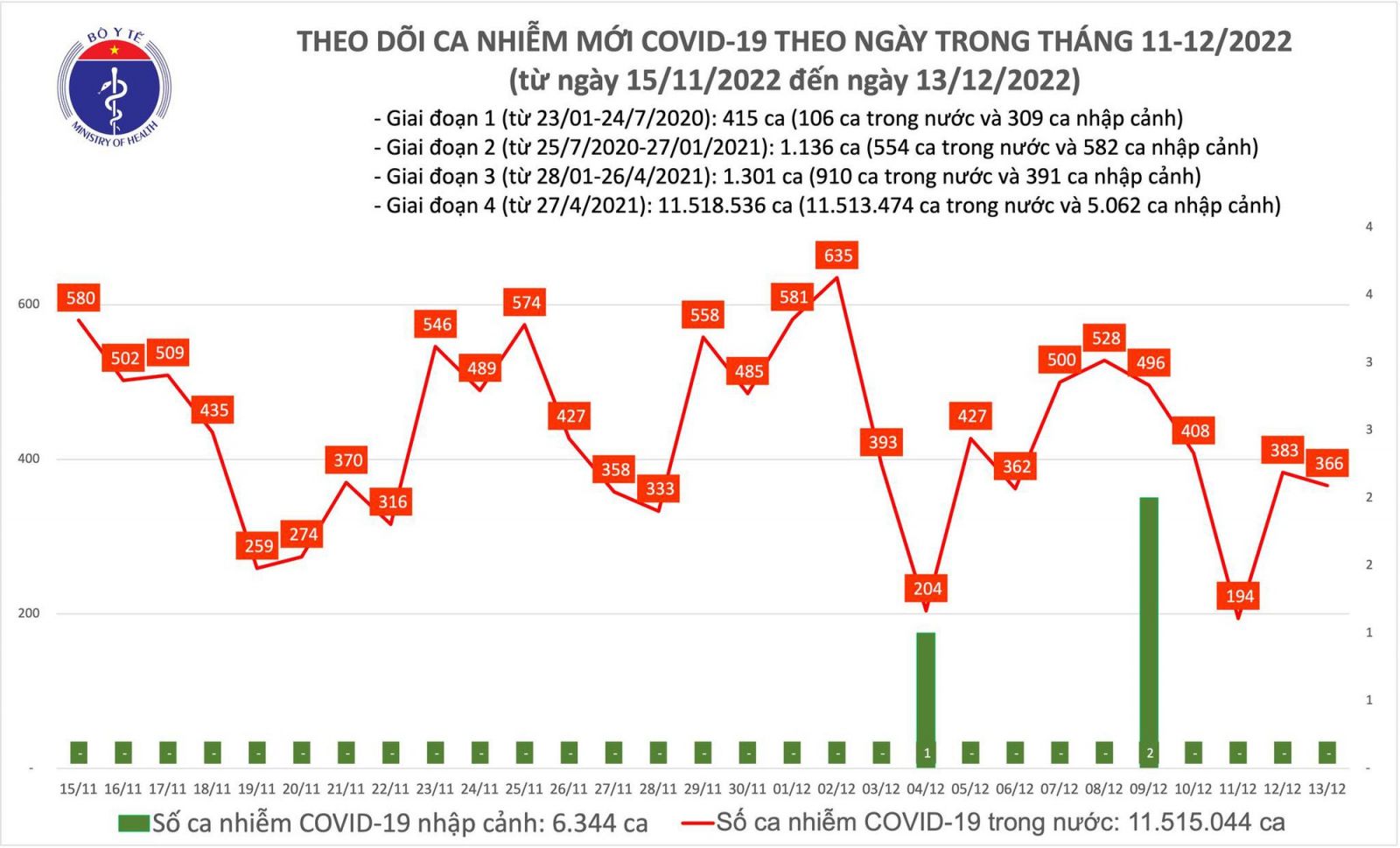 Ngày 13/12: Có 366 ca mắc COVID-19 mới