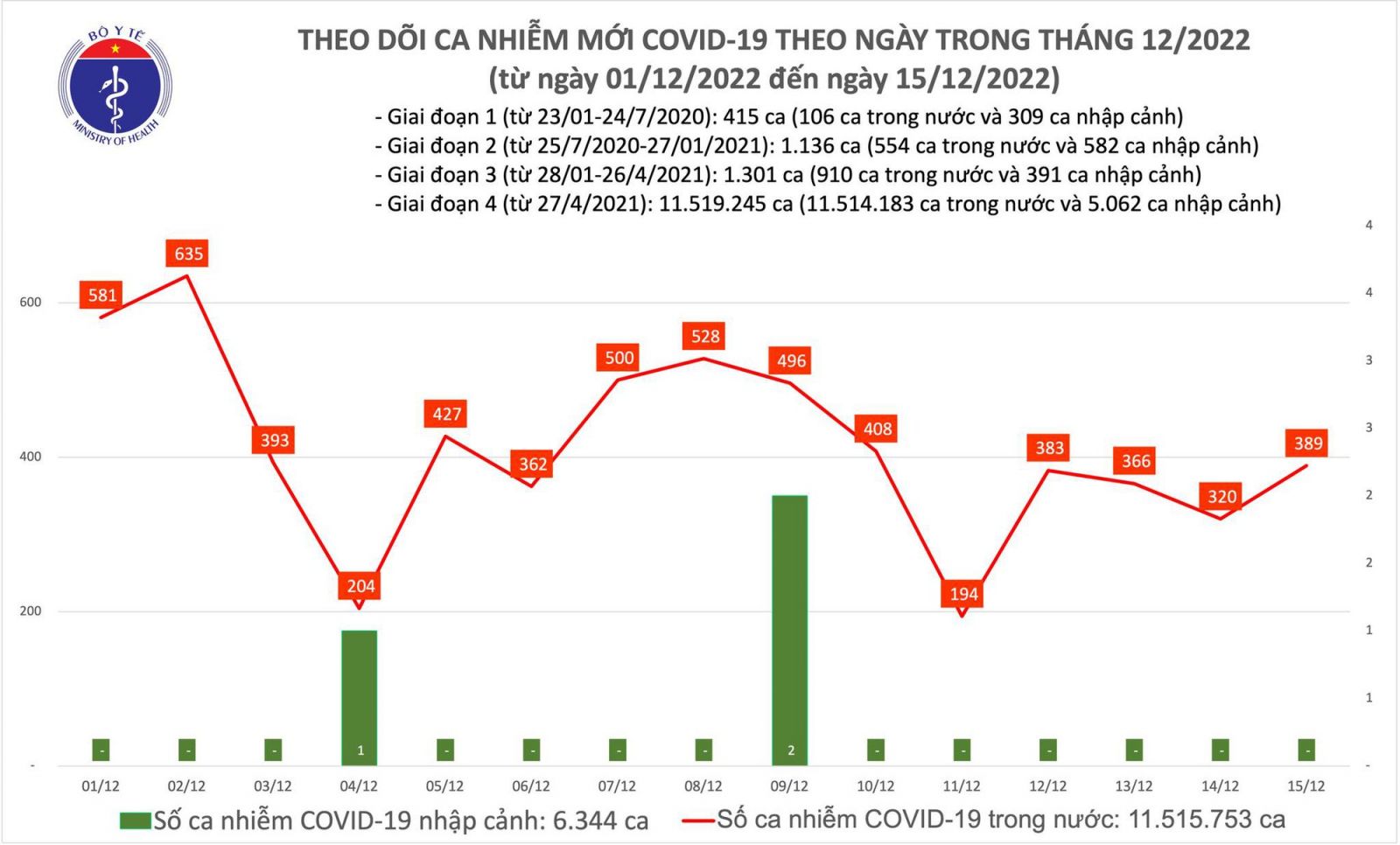 Ngày 15/12: Ca COVID-19 mới tăng lên gần 400