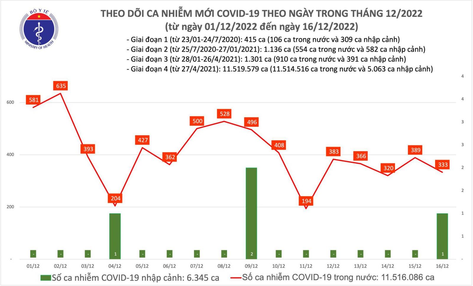 Ngày 16/12: Ca mắc mới COVID-19 giảm còn 333