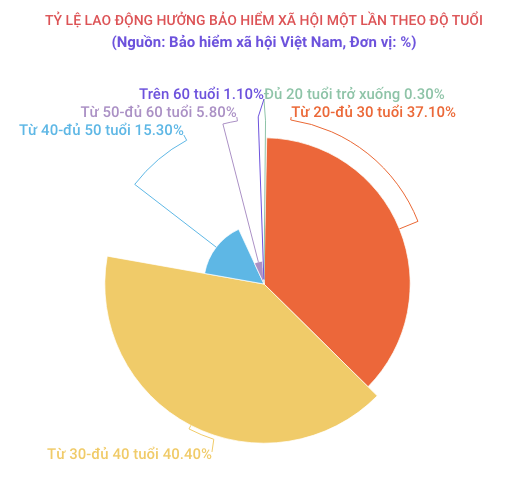 Rút BHXH một lần: Giảm tỷ lệ hưởng nhưng thêm nhiều lựa chọn lương hưu