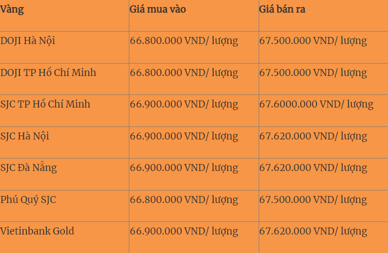 Giá vàng hôm nay (21/3): Trong nước, vàng biến động trái chiều