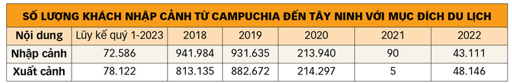 Du lịch Việt Nam hút khách Campuchia