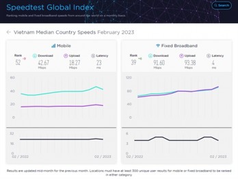 Vietnam’s internet ranking rises despite cable disruptions