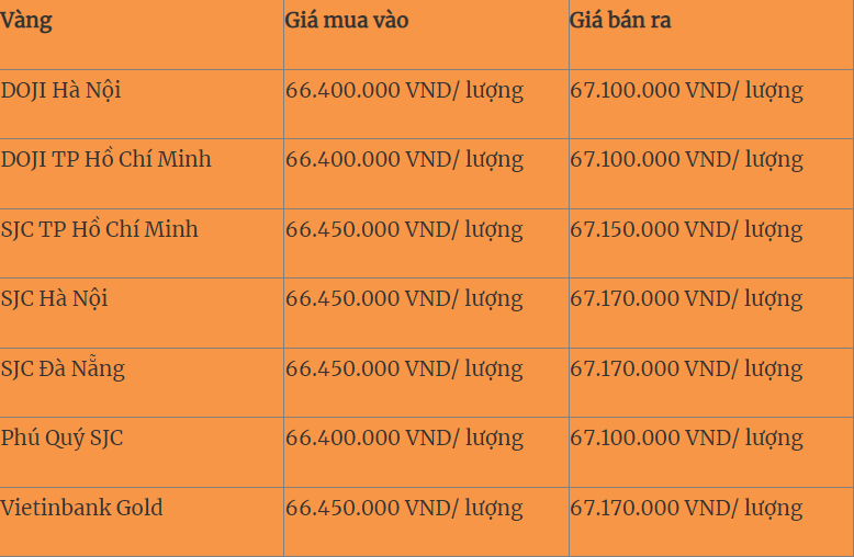 Giá vàng hôm nay (29/3): Vàng trong nước giảm nhẹ