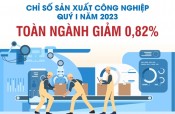 Chỉ số ngành hàng nào giảm sâu nhất trong quý I năm 2023?