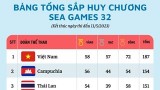 Bảng tổng sắp huy chương SEA Games 32 mới nhất