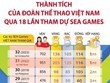 Thành tích của Đoàn Thể thao Việt Nam qua 18 lần tham dự SEA Games