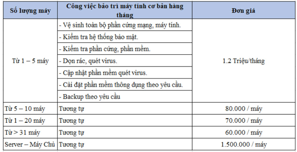Xu thế của dịch vụ bảo trì máy tính hiện nay
