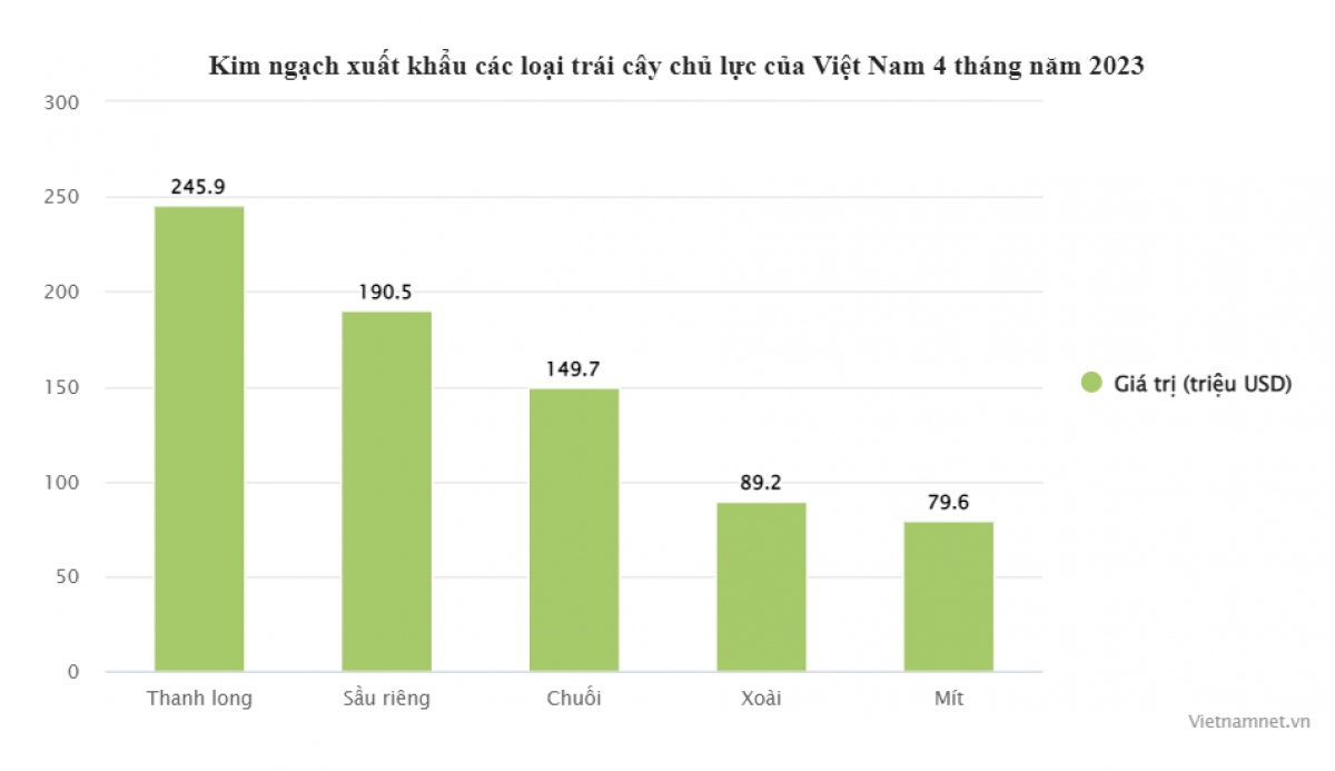 Xe hàng ùn ùn sang Trung Quốc, tiền bán sầu riêng tăng vọt 573%