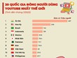 20 quốc gia có đông người dùng YouTube nhất thế giới