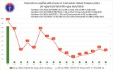 Ngày 16/6: Có 265 ca COVID-19 mới trong 24h qua Ngày 16/6: Có 265 ca COVID-19 mới trong 24h qua