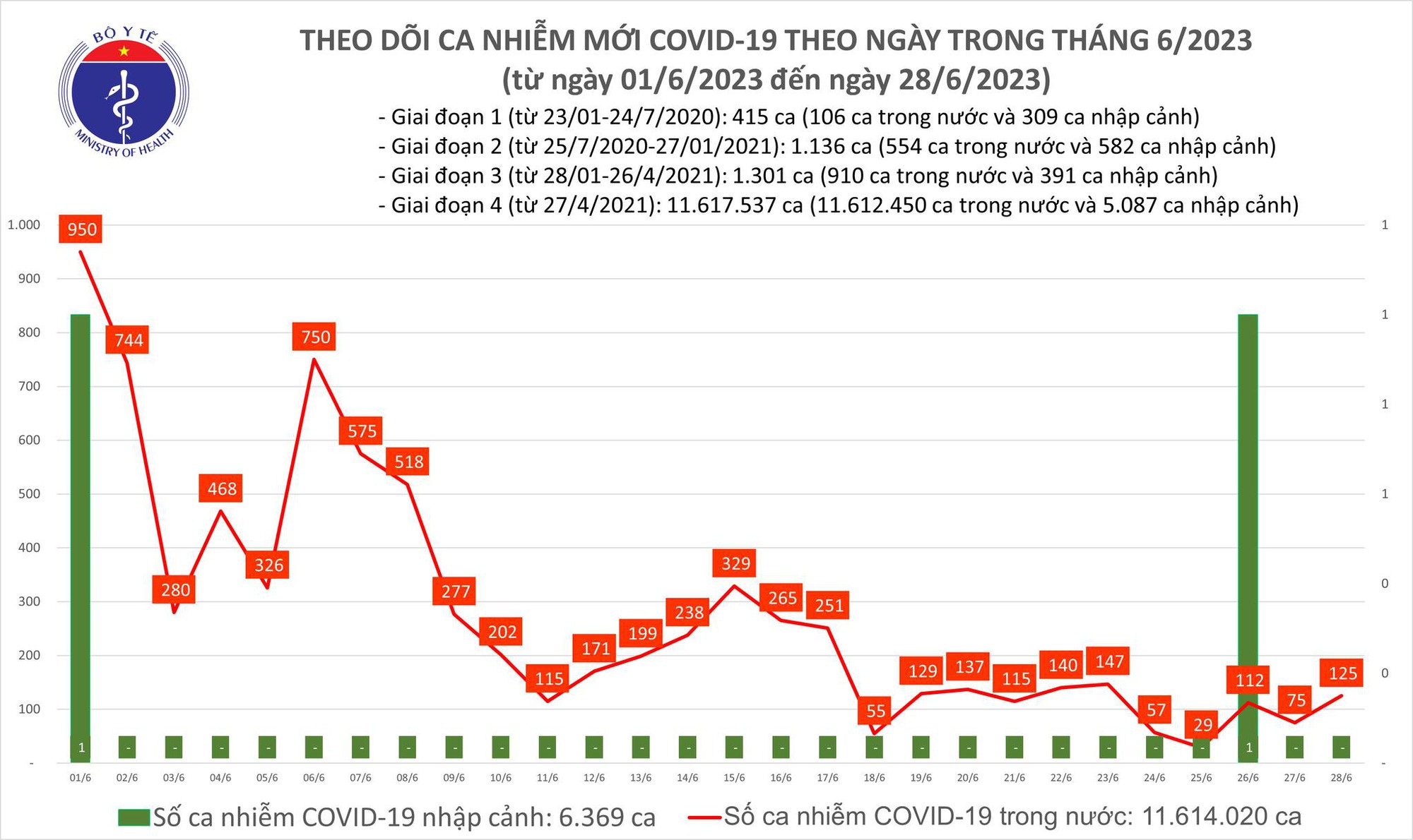 Ngày 28/6: Số mắc COVID-19 mới tăng lên, có 125 ca