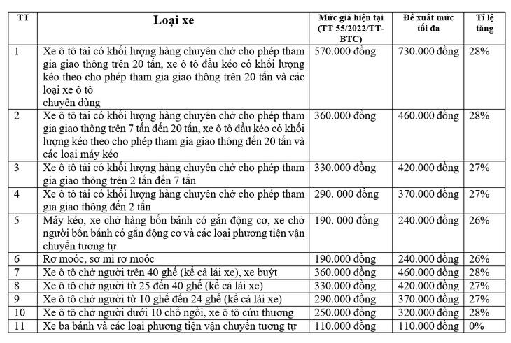 Cục Đăng kiểm đề xuất tăng giá dịch vụ kiểm định xe từ 26% đến 28%