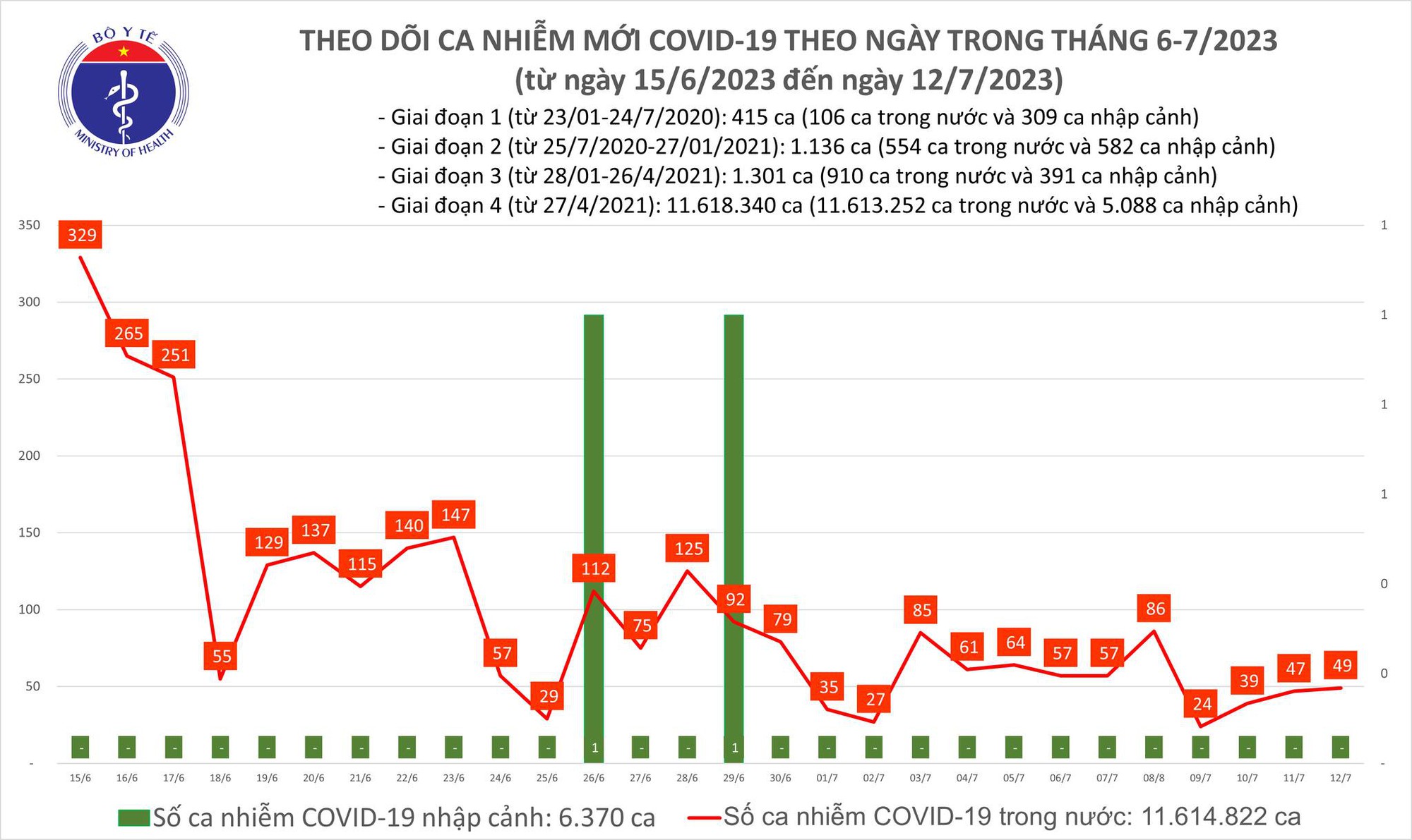 Ngày 12/7: Có 49 ca COVID-19 mới, không còn bệnh nhân phải thở máy