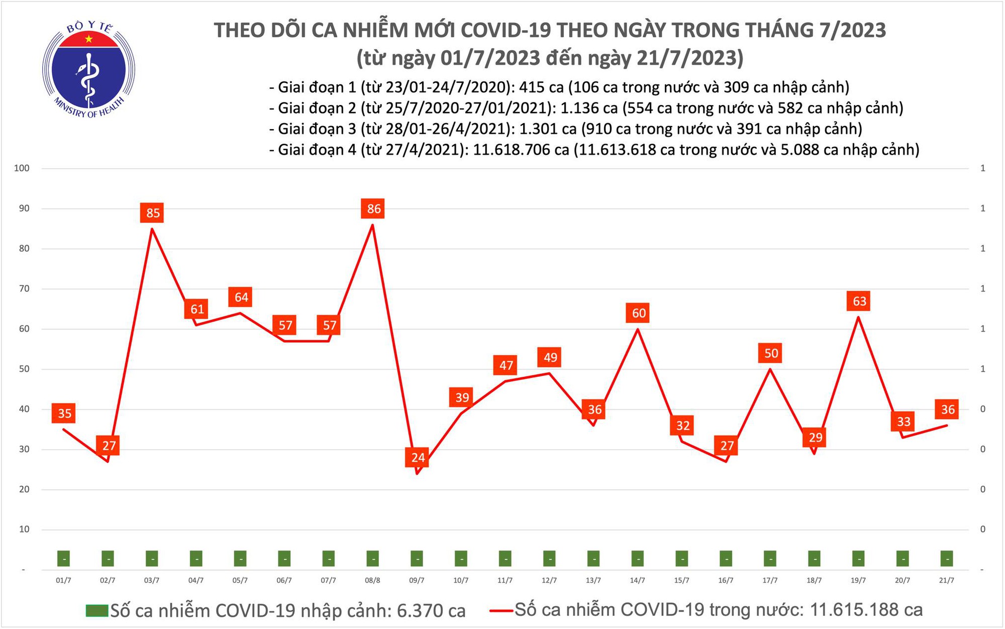 Ngày 21/7: Có 36 ca COVID-19 mới, 4 bệnh nhân thở oxy