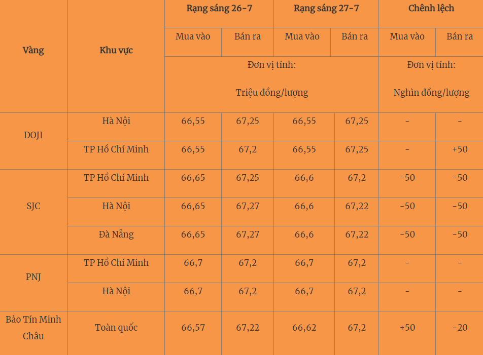 Giá vàng hôm nay (27-7): Vững vàng sau quyết định của Fed