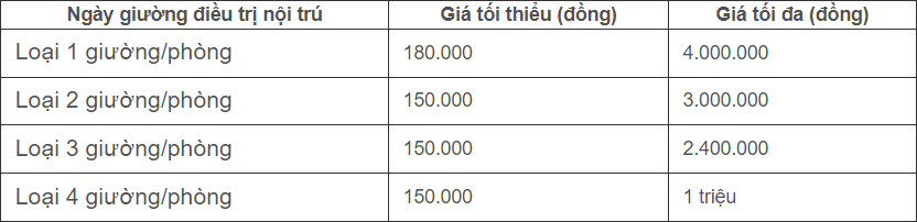 Từ hôm nay 15/8, giá giường bệnh theo yêu cầu từ 180.000 - 4.000.000 đồng/ngày