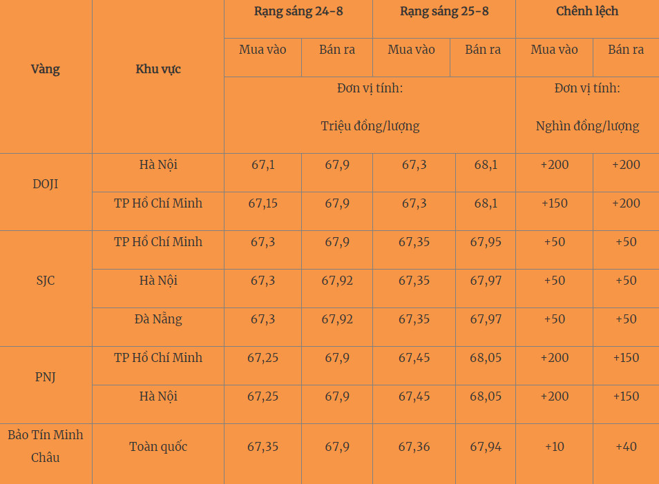 Giá vàng hôm nay (25/8): Vàng trong nước tiếp đà tăng