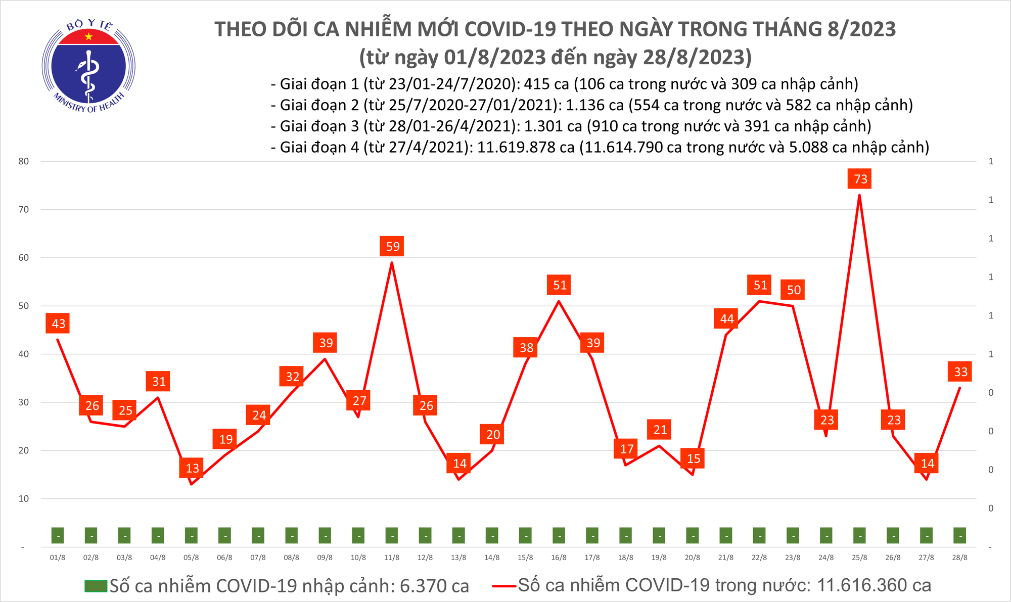 Ngày 28/8: Ca mắc COVID-19 mới tăng lên 33